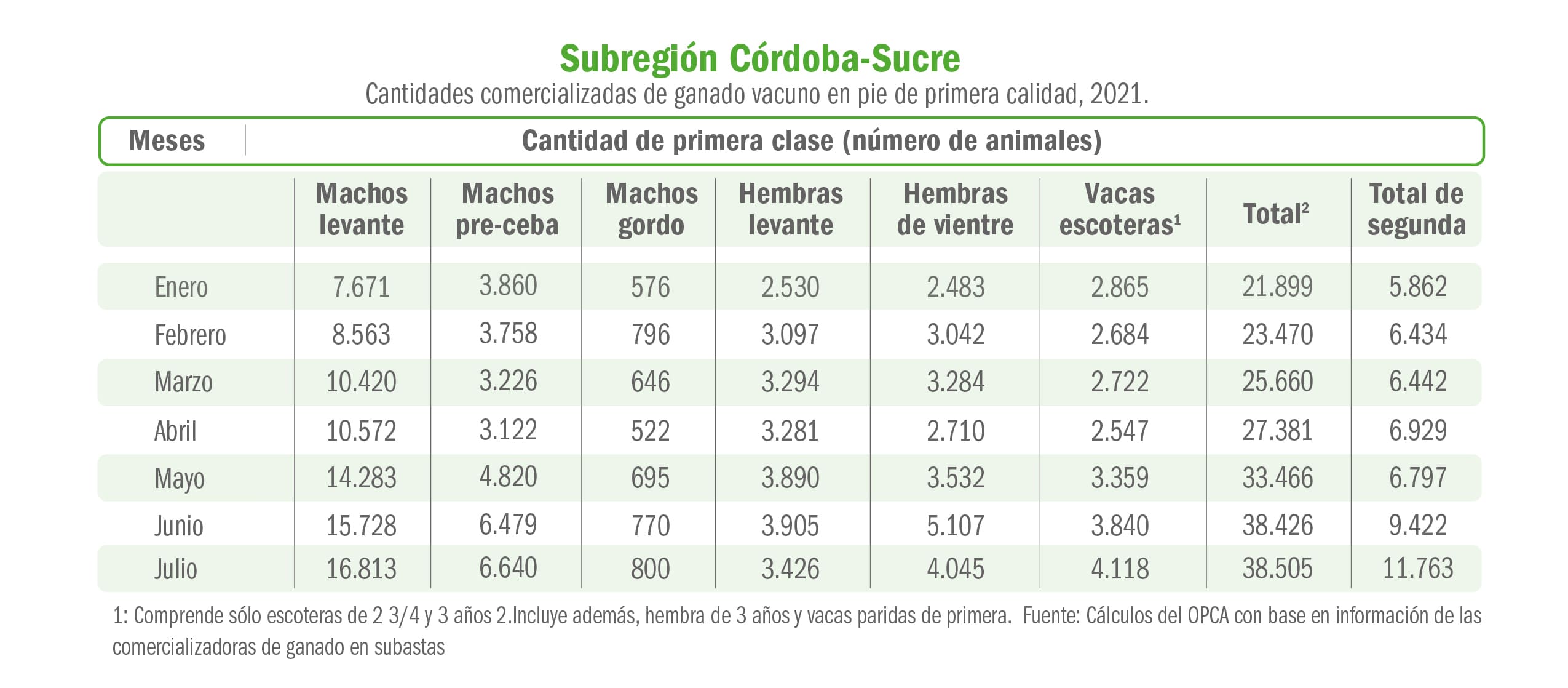 Sigue el buen momento del precio del ganado en Córdoba y Sucre Fedegán